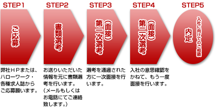 選考プロセス