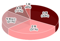 平均在籍期間