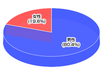 男女比