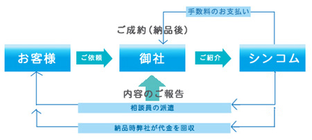 補聴器販売取次店の流れ