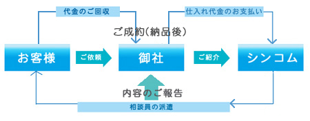 補聴器販売代理店の流れ