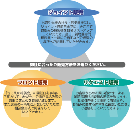 御社に合った補聴器の販売方法をお選びください。